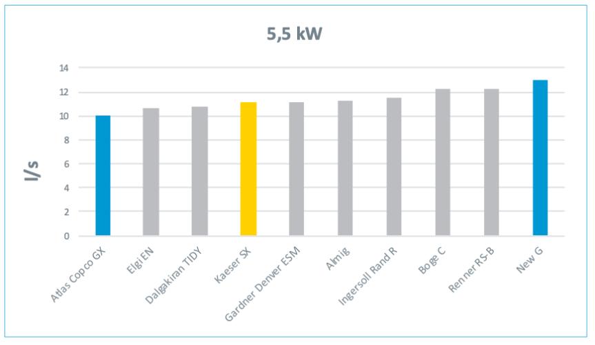 srovnání 5,5 kW šroubových kompresorů